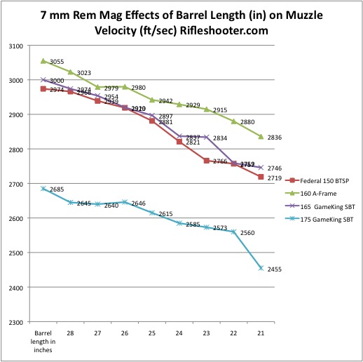 7 rem mag barrel length chart