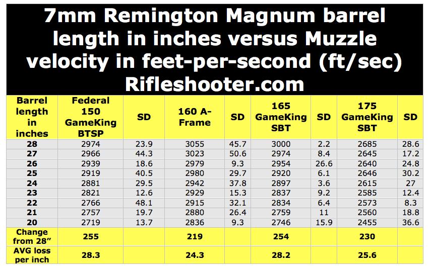 table 7 rem bbl length data all cartridges