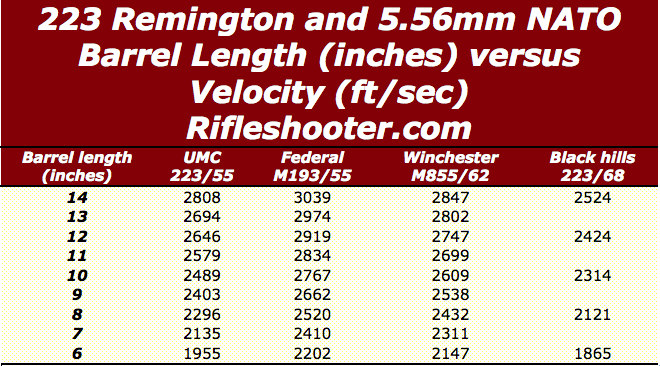 223 Remington 5 56mm NATO Barrel Length Versus Velocity Short Barrels 