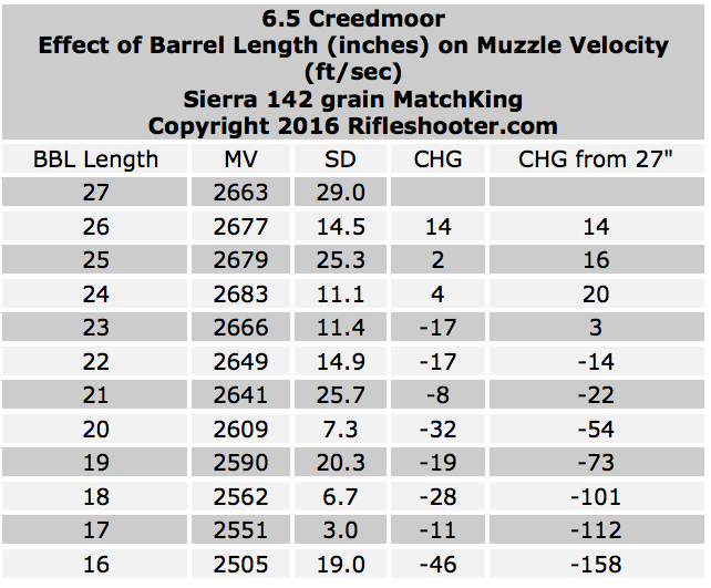 Effects of Barrel Length on 6.5 Creedmoor