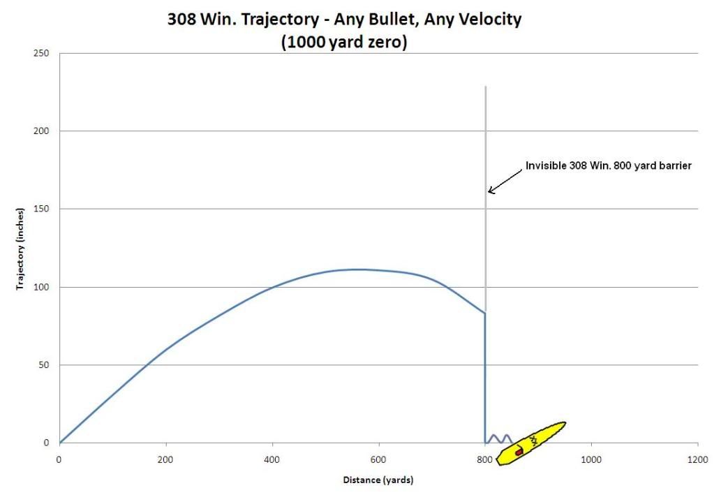 Ballistics Chart 1000 Yards.