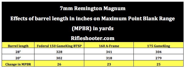 7mm Remington Magnum (7 Rem Mag) Barrel Length Versus Velocity ...