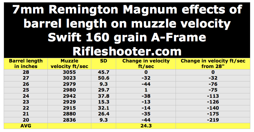 7mm Remington Magnum 7 Rem Mag Barrel Length Versus.
