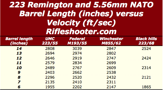 5 56 Velocity Chart - 223 Remington 5 56mm Nato Barrel Length Versus Veloci...