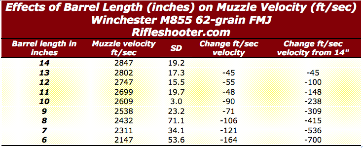 223 Remington/5.56mm NATO Barrel length versus Velocity- Short Barrels ...