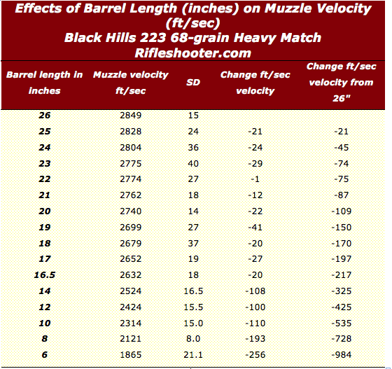5.56 Ballistics Chart Barrel Length