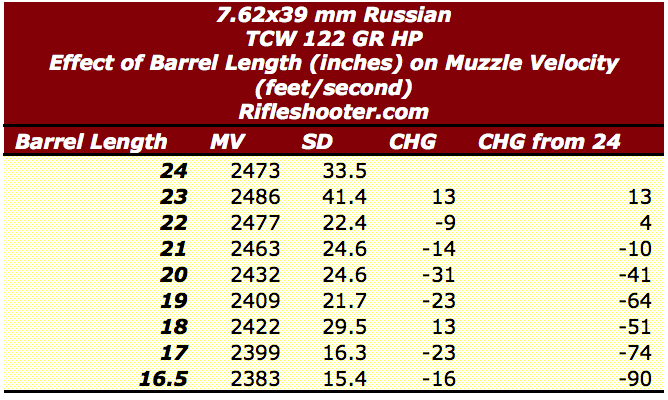 7.62×39 mm Russian: Effect of barrel length on muzzle velocity ...