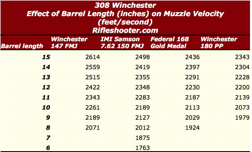 308 Twist Rates Bullet Weight Chart