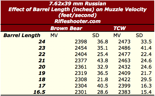 7.62×39 mm Russian: Effect of barrel length on muzzle velocity ...