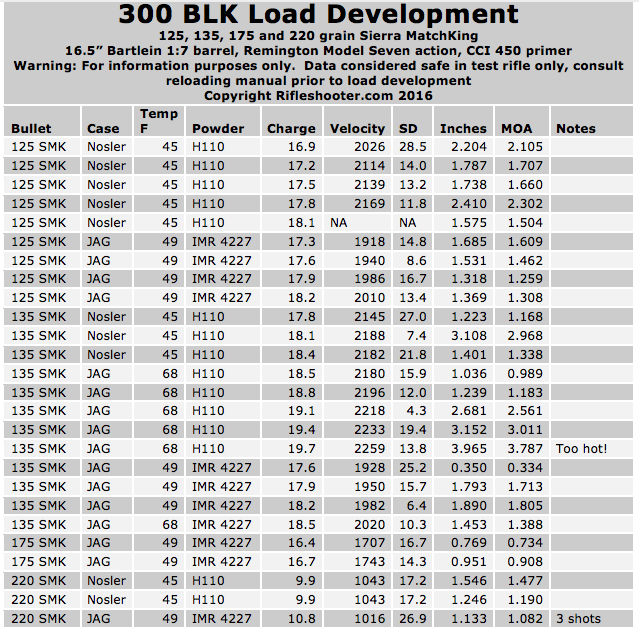 300 BLK load development: 125, 135, 175 and 220 SMK with H110 and IMR ...