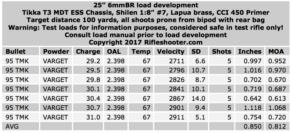 6mm BR Load Development: 107 SMK, 95 TMK, 70 SMK, And 55 BlitzKing ...